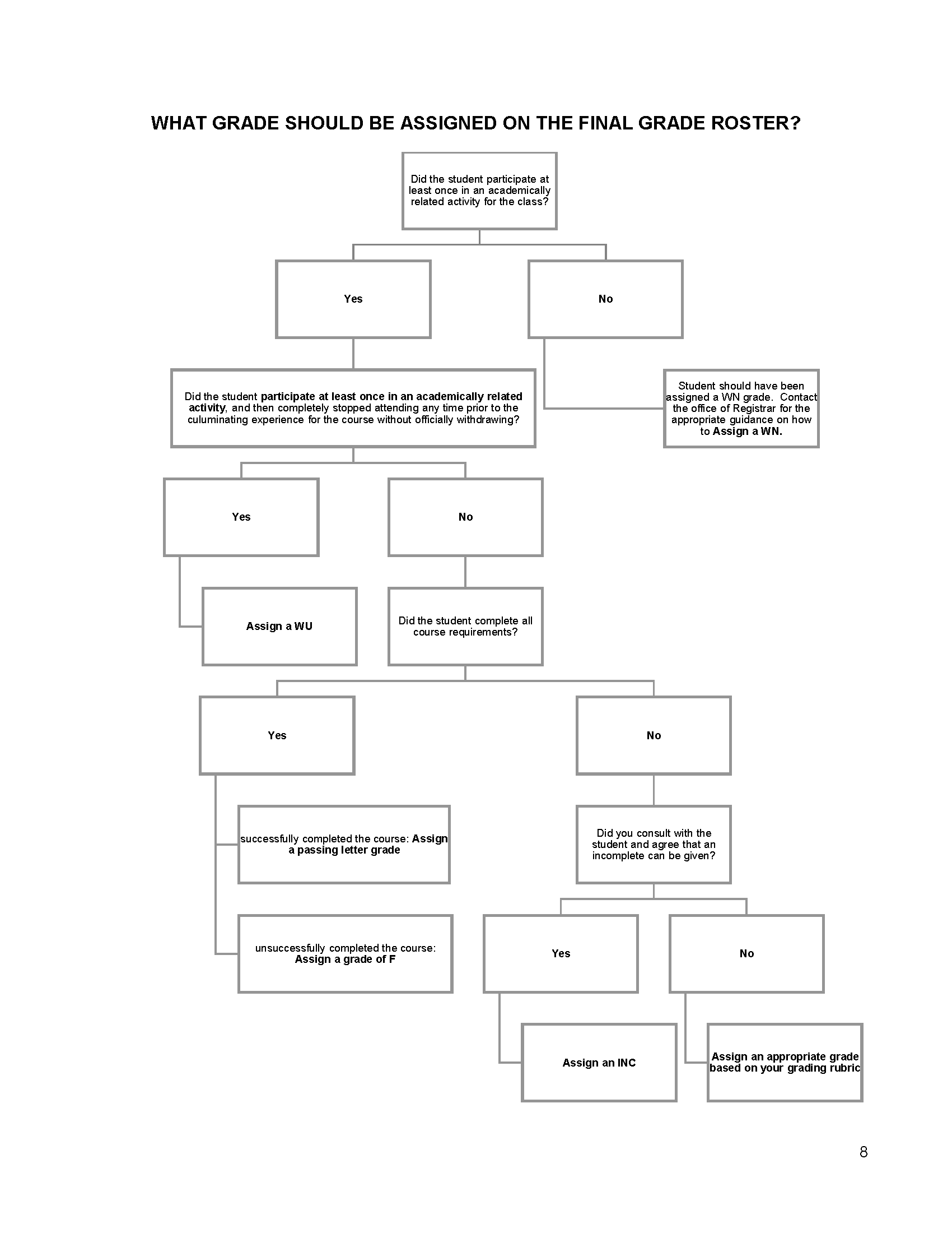 Grading for final grades